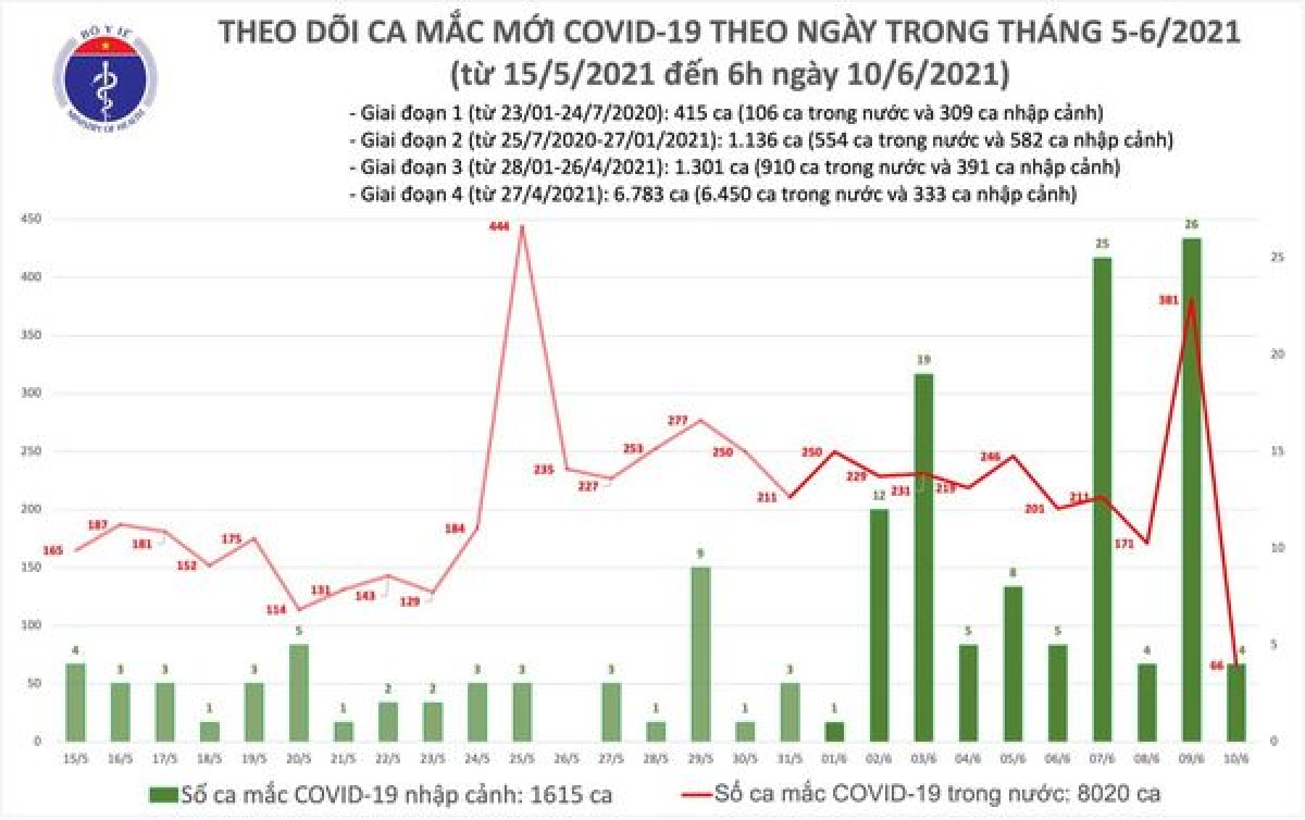 Sáng 10/6, có 66 ca mắc COVID-19 mới tại 4 tỉnh, thành phố