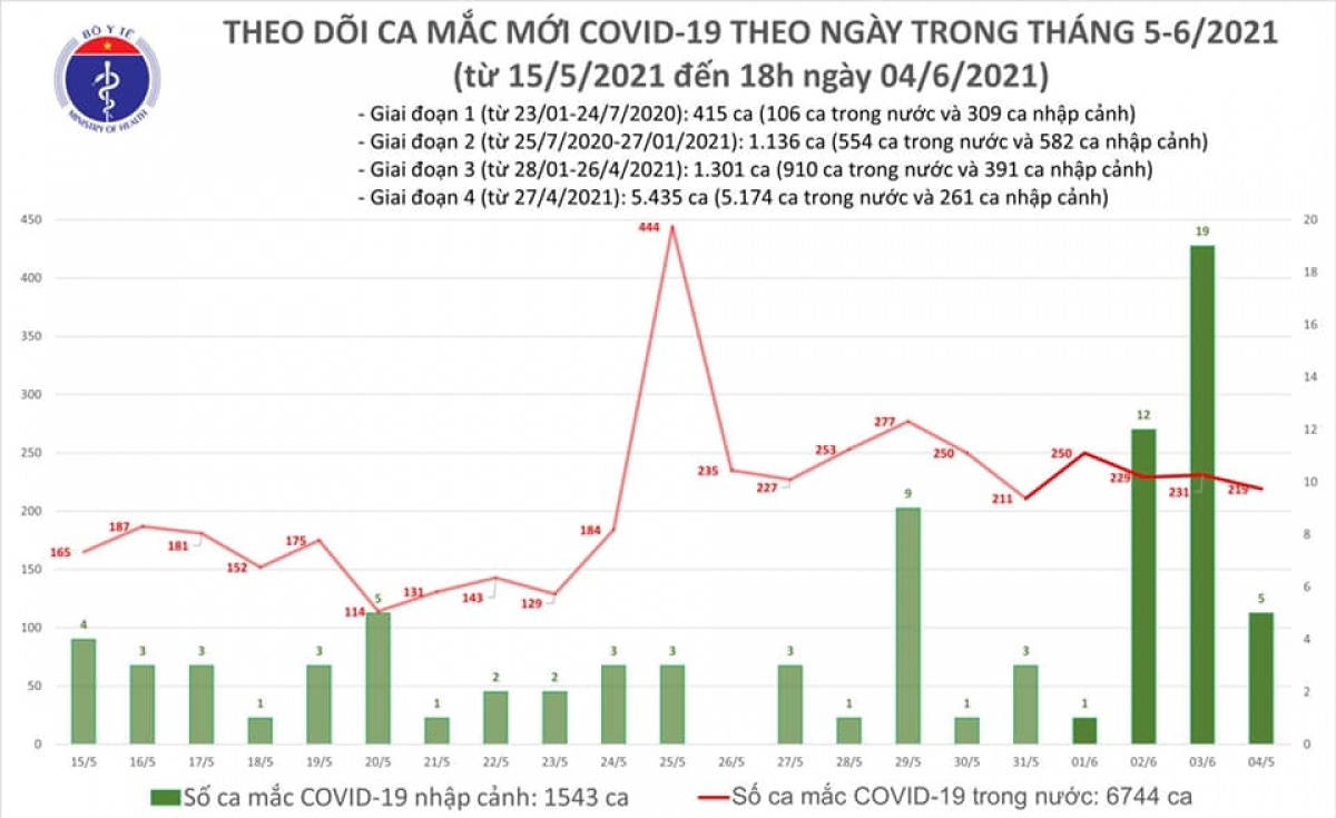 Chiều 4/6, Việt Nam có 87 ca mắc COVID-19 trong nước, riêng Bắc Giang 62 ca