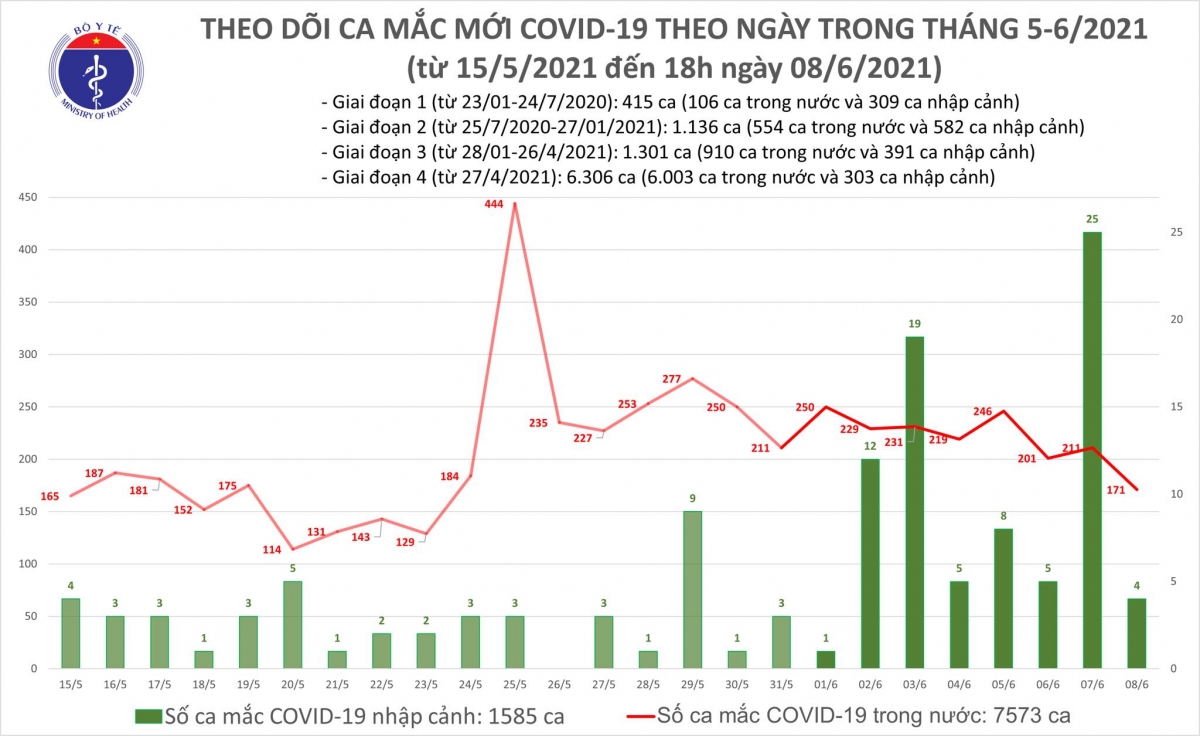 Chiều 8/6, Việt Nam có thêm 53 ca mắc COVID-19 trong nước