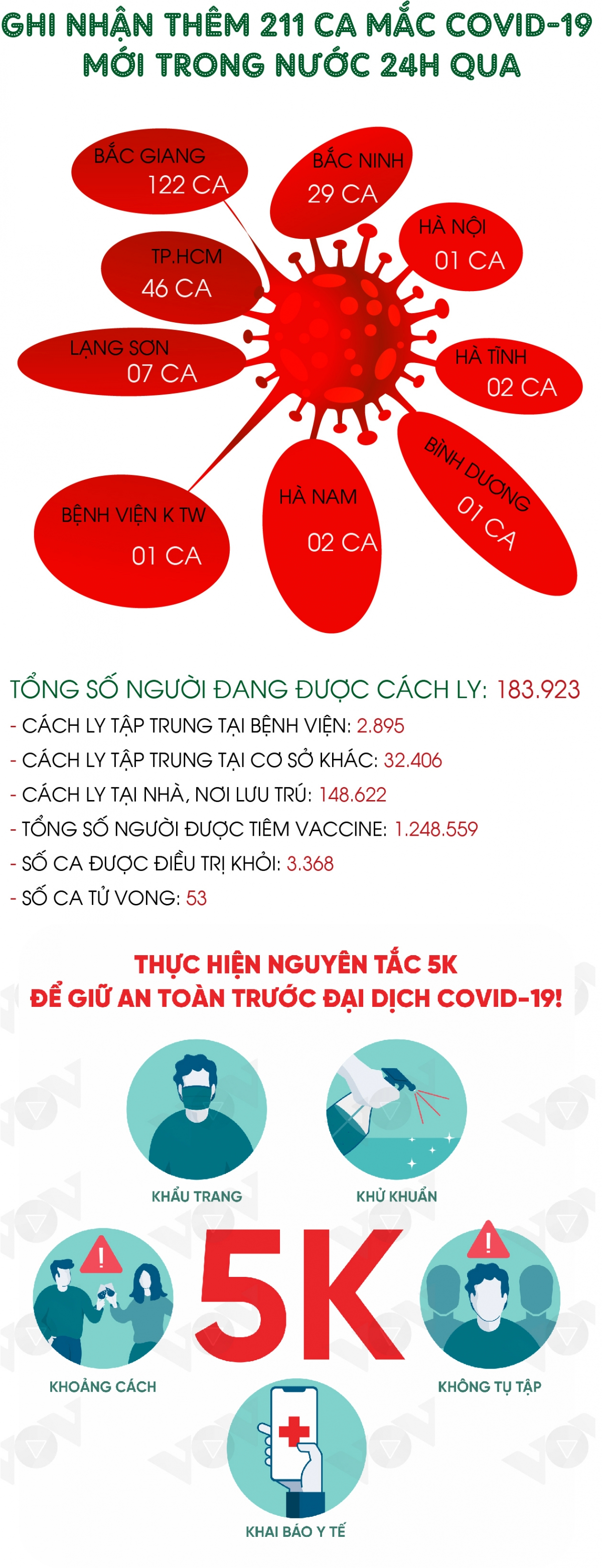 Ngày 7/6, cả nước có 211 ca mắc COVID-19 mới tại 8 tỉnh, thành