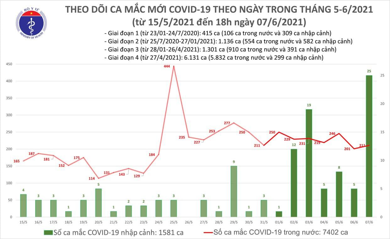 Tối 7/6: Thêm 100 ca mắc COVID-19, có 75 ca trong nước