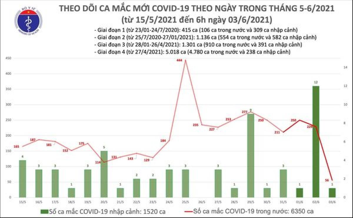 Sáng 3/6, có 57 ca mắc COVID-19 mới, nhiều nhất tại Bắc Giang và Bắc Ninh