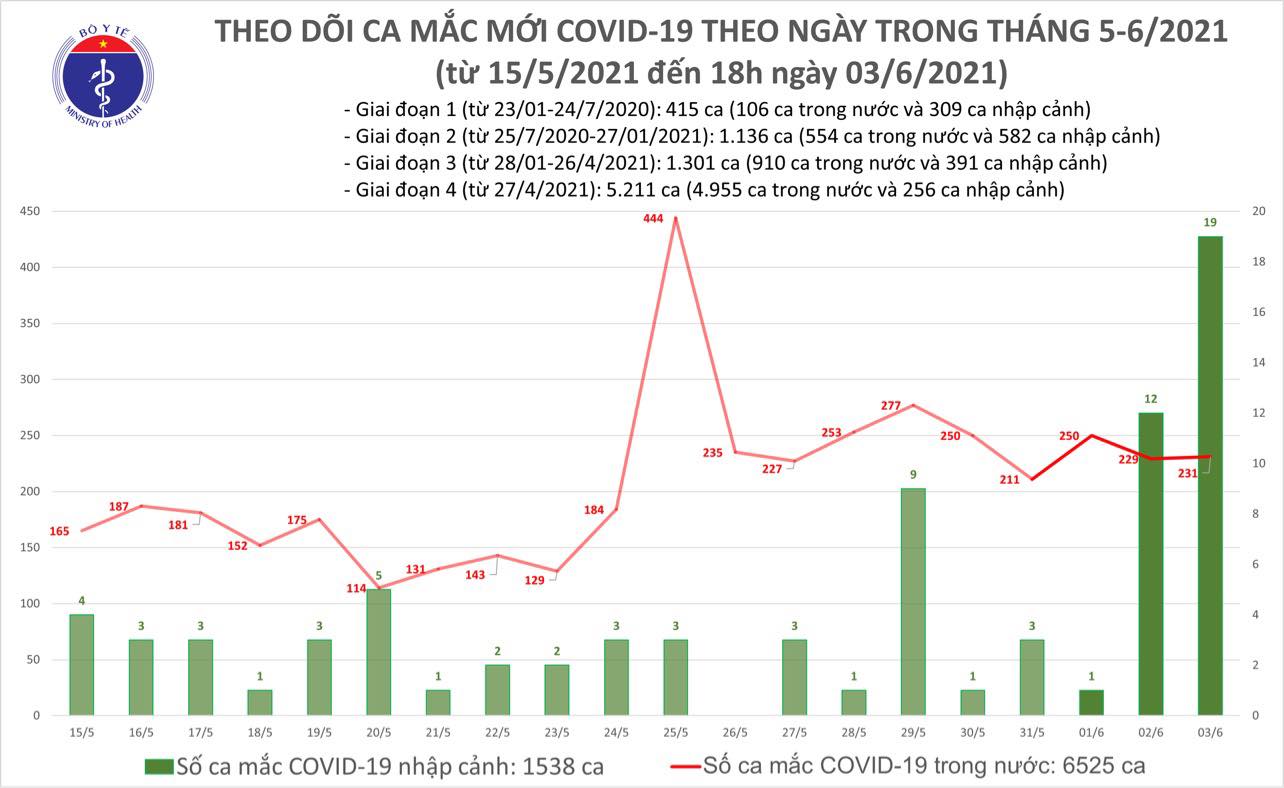 Tối 3/6: Thêm 79 ca mắc Covid-19 trong nước, riêng Bắc Giang và Bắc Ninh đã 68 ca