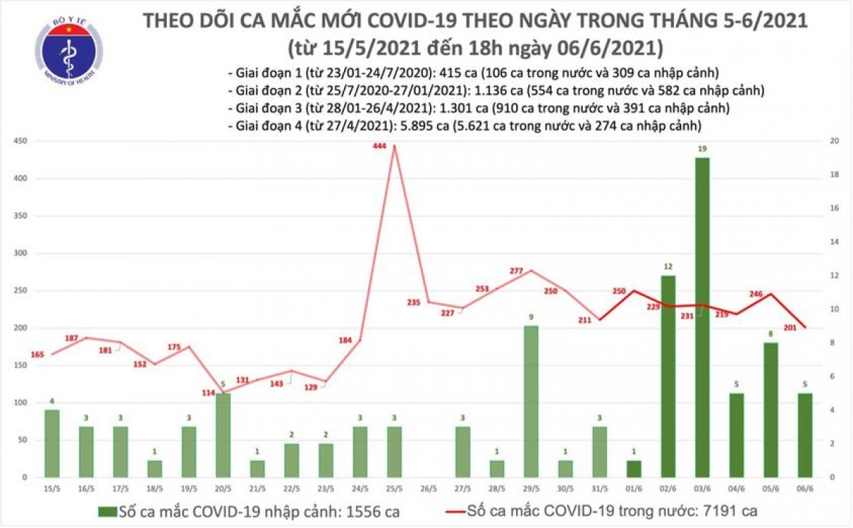 Chiều 6/6, cả nước ghi nhận 60 ca mắc COVID-19 mới trong nước