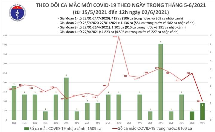 Trưa 2/6, Việt Nam có thêm 50 ca COVID-19