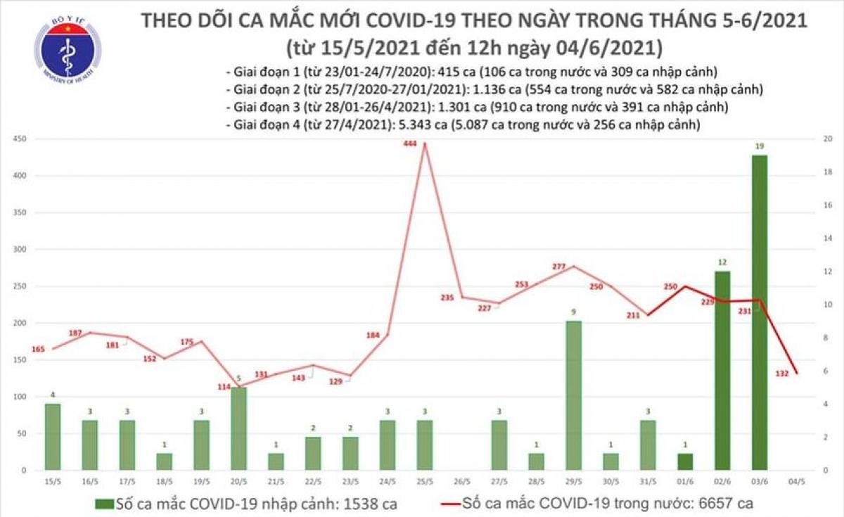 Trưa 4/6, Việt Nam có thêm 80 ca mắc COVID-19 ở 4 tỉnh, thành