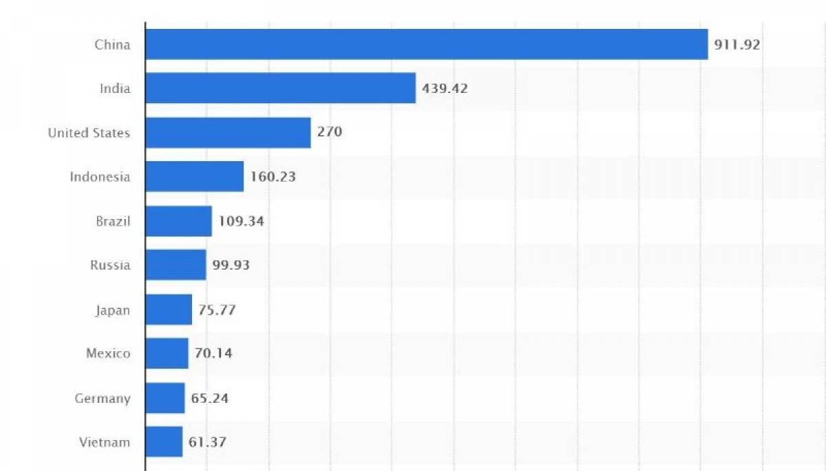 Lượng người dùng smartphone ở Việt Nam đứng trong top 10 toàn cầu