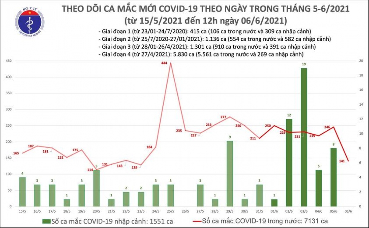 6 giờ qua, Việt Nam có thêm 102 ca mắc COVID-19 ở 6 tỉnh, thành