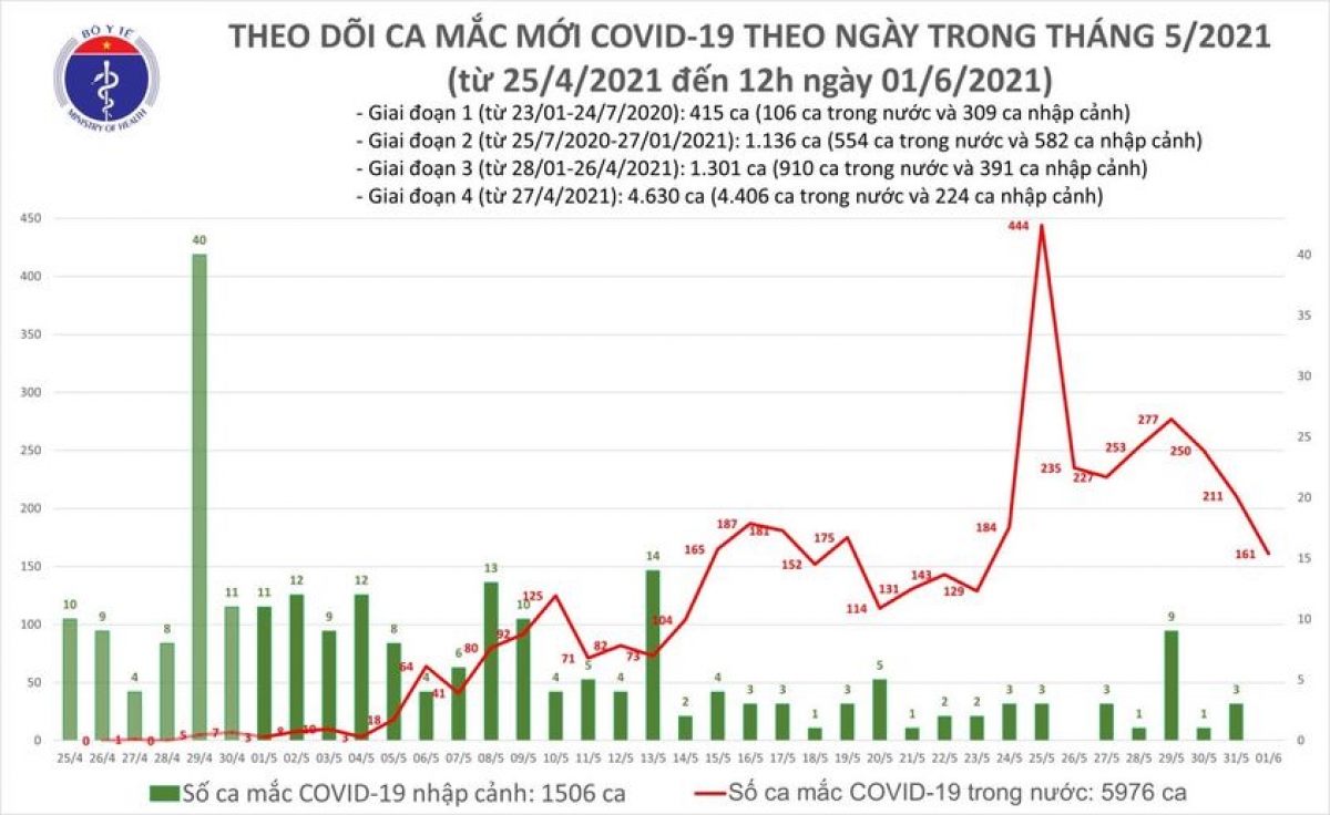 Trưa 1/6, ghi nhận 50 ca mắc COVID-19 mới, riêng Bắc Giang 32 ca