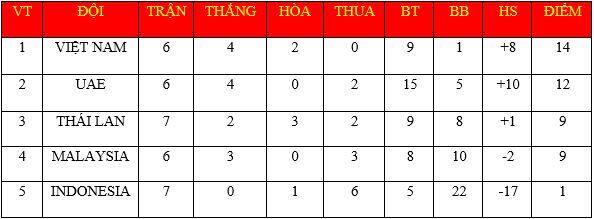 HLV Indonesia choáng vì tuyển Việt Nam tạo ra điều World Cup cũng không có