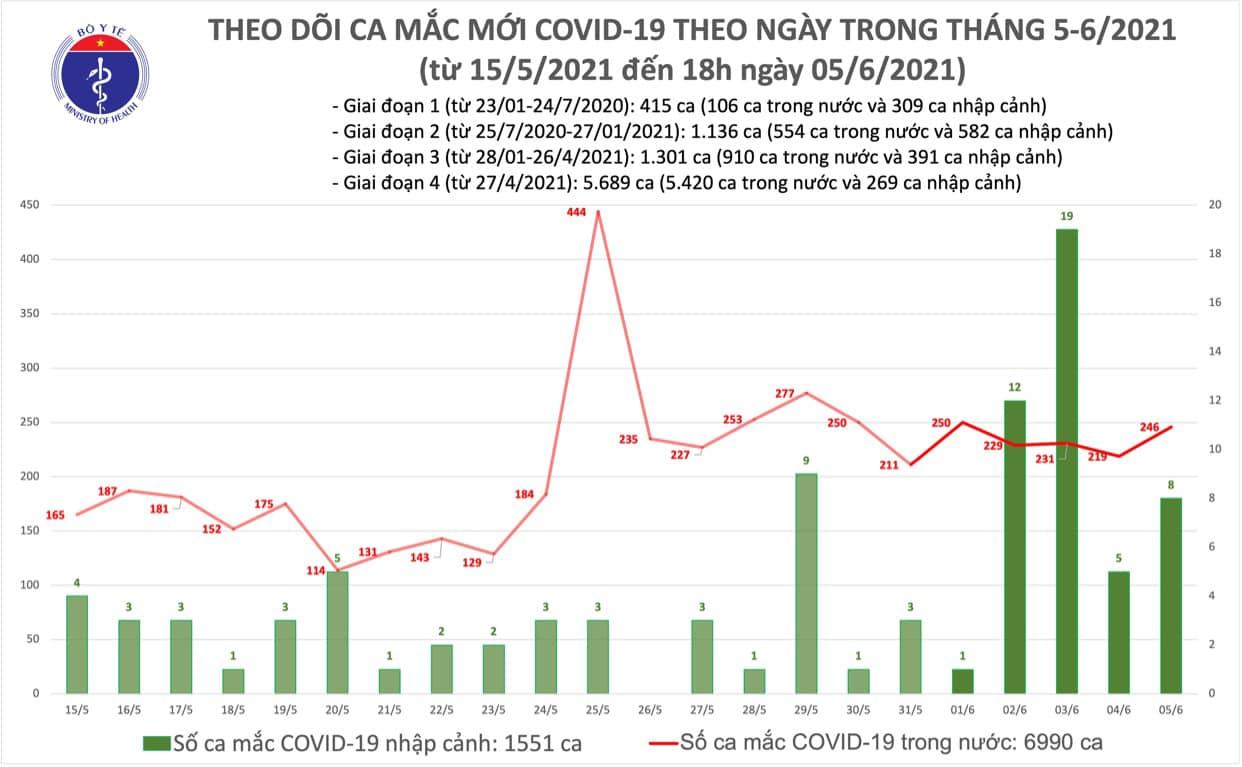 Tối 5/6: Thêm 80 ca mắc COVID-19 trong nước và 68 bệnh nhân khỏi