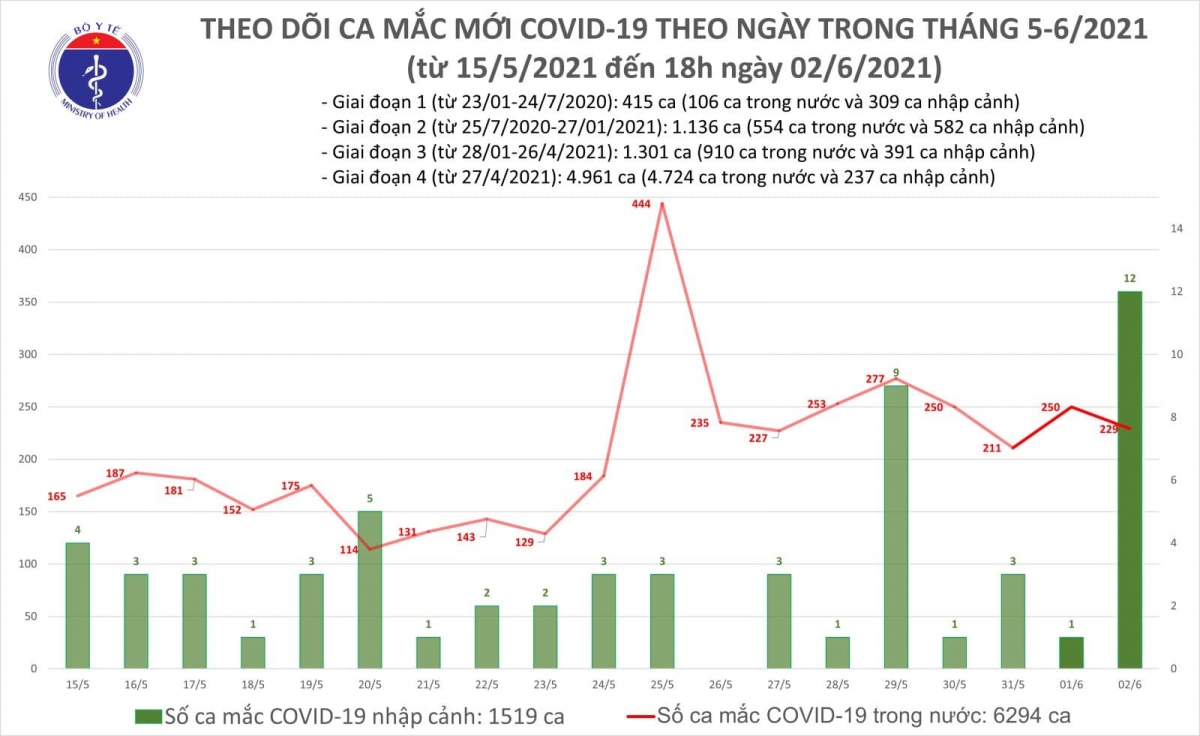 Chiều 2/6, có thêm 128 ca mắc COVID-19 trong nước, chủ yếu ở Bắc Giang và TP.HCM