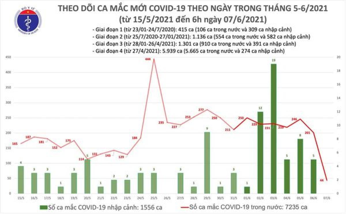 Sáng 7/6, ghi nhận 44 ca mắc COVID-19 mới tại 4 tỉnh, thành phố