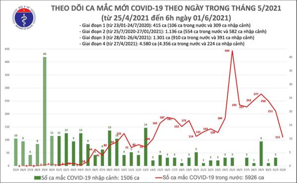 Sáng 1/6, Việt Nam có 111 ca mắc COVID-19 mới tại TP.HCM, Bắc Giang và Bắc Ninh