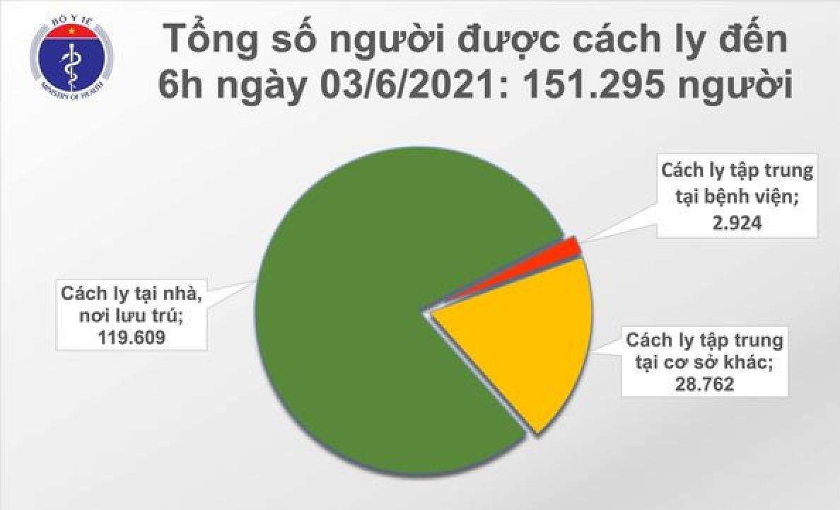 Sáng 3/6, có 57 ca mắc COVID-19 mới, nhiều nhất tại Bắc Giang và Bắc Ninh