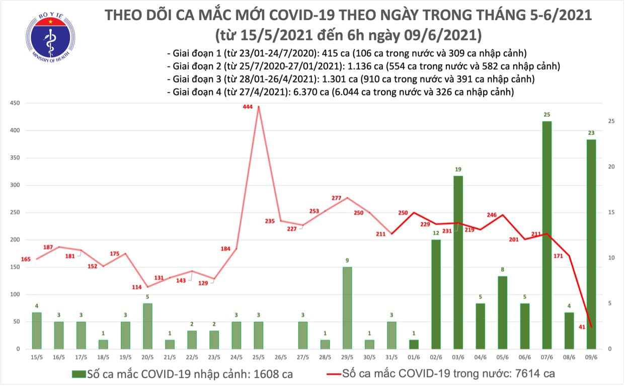 Sáng 9/6: Thêm 64 ca mắc tại 5 tỉnh, thành phố; Việt Nam có 9.222 bệnh nhân COVID-19