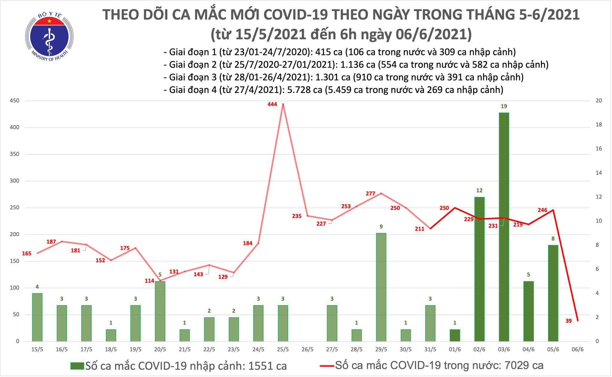 Sáng 6/6, Việt Nam ghi nhận 39 ca mắc COVID-19 trong cộng đồng