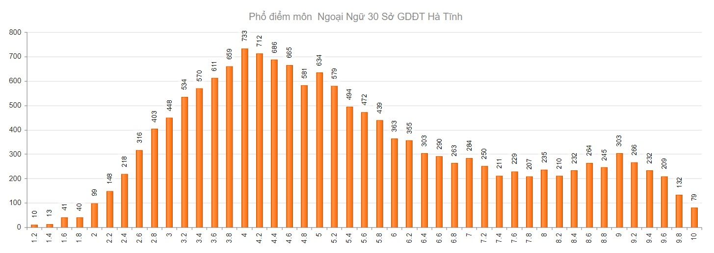 Hà Tĩnh có 578 điểm 10 đợt 1 Kỳ thi tốt nghiệp THPT 2021