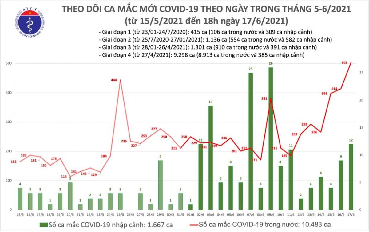 Chiều 17/6, có thêm 133 ca mắc COVID-19 trong nước, chủ yếu ở Bắc Giang và TP.HCM