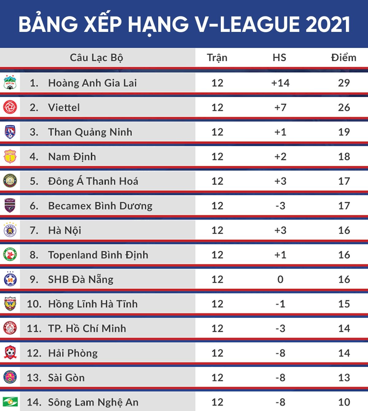 Bảng xếp hạng V-League 2021 trước khi bị hủy