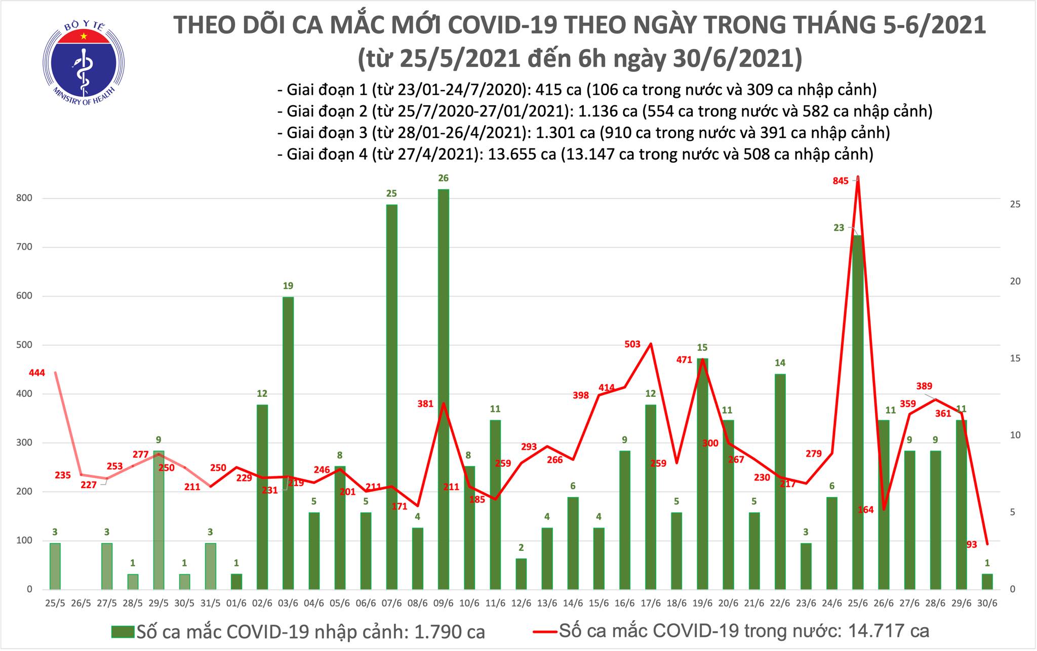 Sáng 30/6: Thêm 94 ca mắc Covid-19, riêng TP Hồ Chí Minh 62 ca