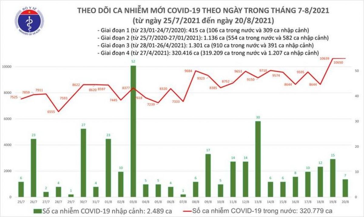 Ngày 20/8, ghi nhận 10.650 ca COVID-19, với Bình Dương có số F0 tăng cao nhất