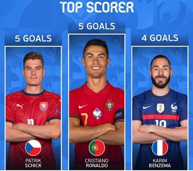 Ronaldo rộng cửa giành Chiếc giày vàng EURO 2020 dù đã bị loại