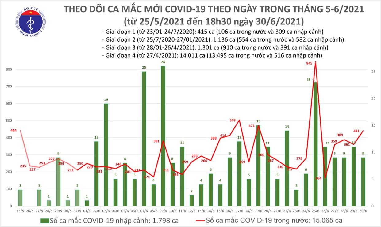 Tối 30/6: Thêm 240 ca mắc Covid-19, riêng TP Hồ Chí Minh 124 ca