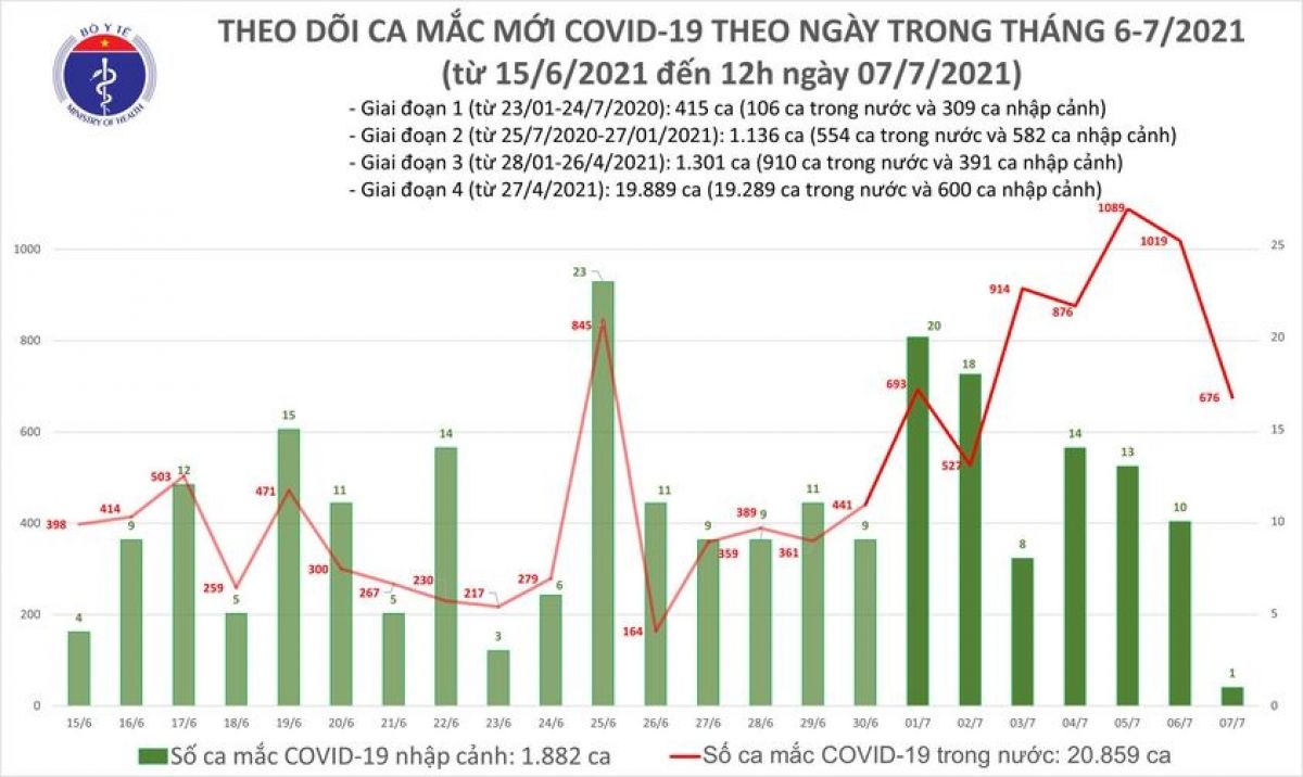 TP.HCM có 347 ca mắc COVID-19 mới ghi nhận trong 6 giờ qua
