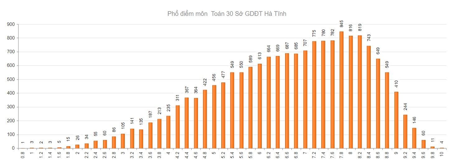 Hà Tĩnh có 578 điểm 10 đợt 1 Kỳ thi tốt nghiệp THPT 2021