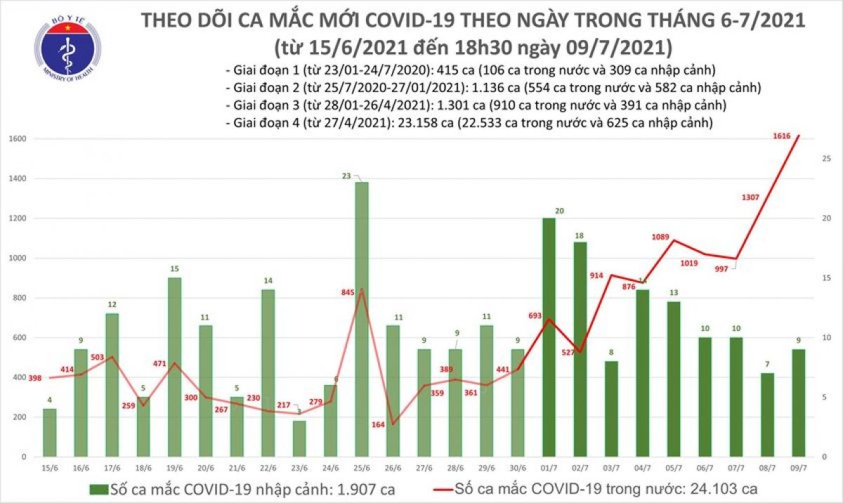 Chiều 9/7, thêm 591 ca mắc COVID-19 mới, TP.HCM có 400 ca