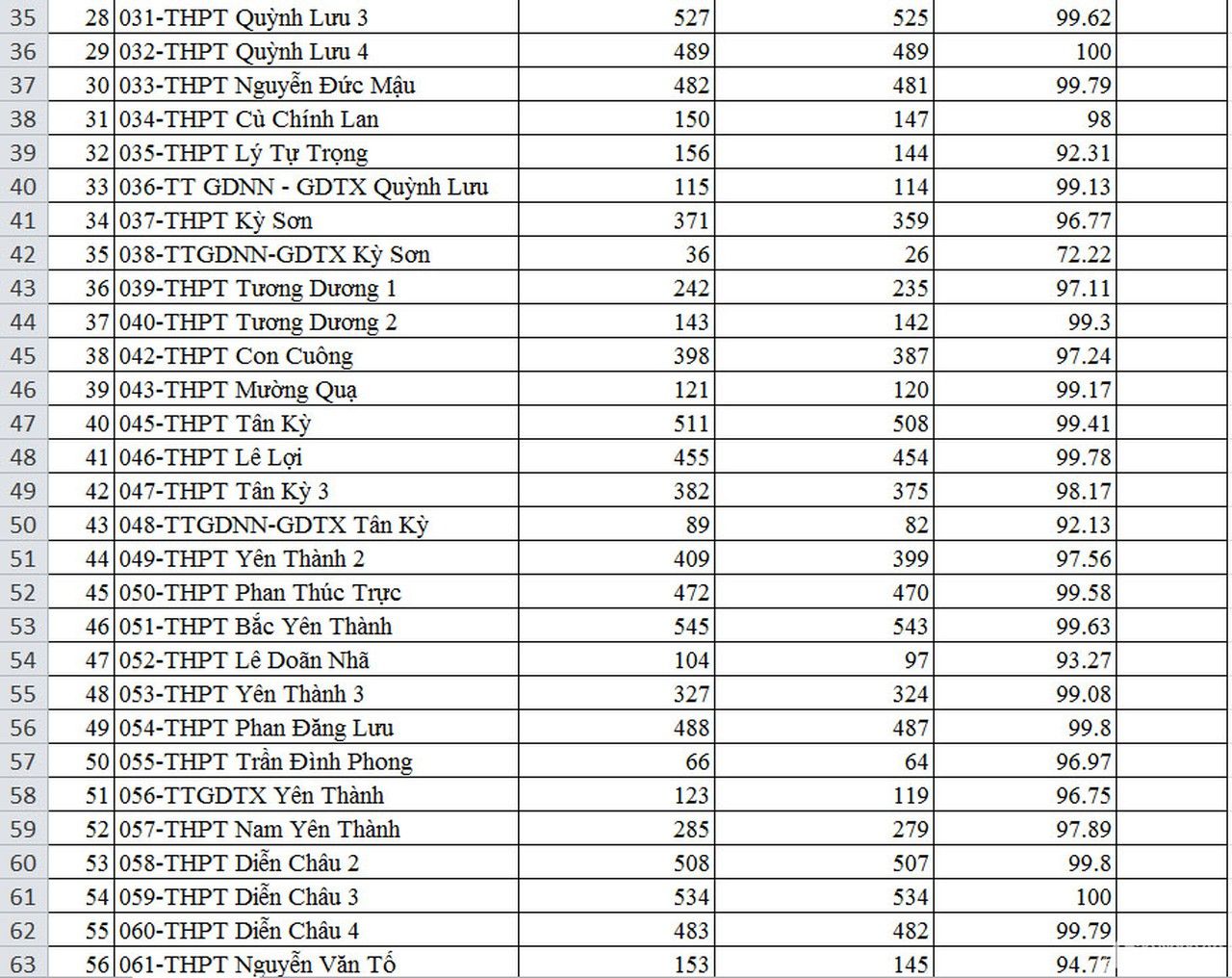 27 trường ở Nghệ An có tỷ lệ tốt nghiệp 100%