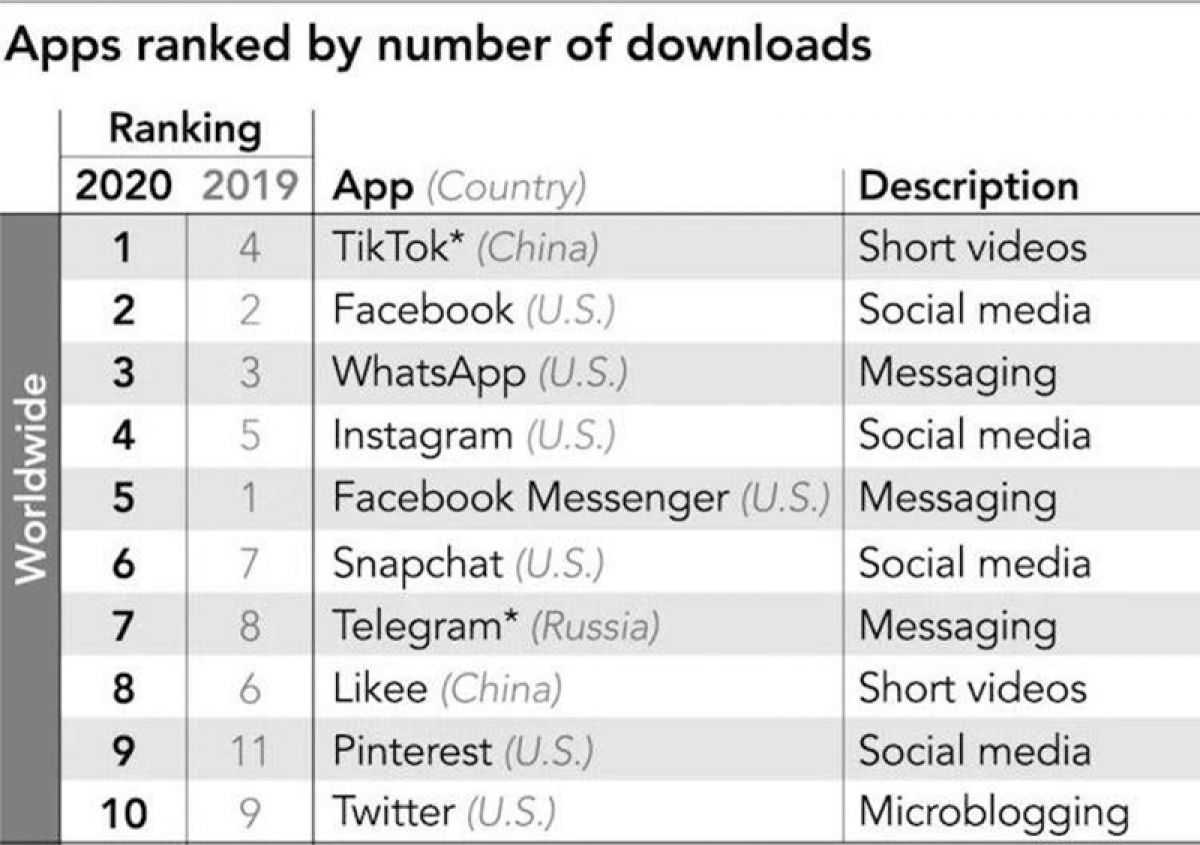 Vượt Facebook, TikTok trở thành ứng dụng phổ biến nhất thế giới