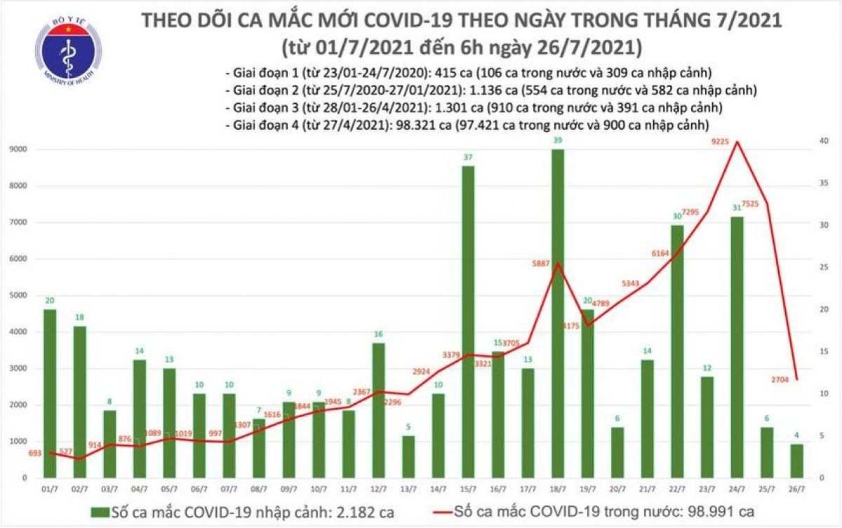 Sáng 26/7, Việt Nam có 2.708 ca mắc COVID-19 mới