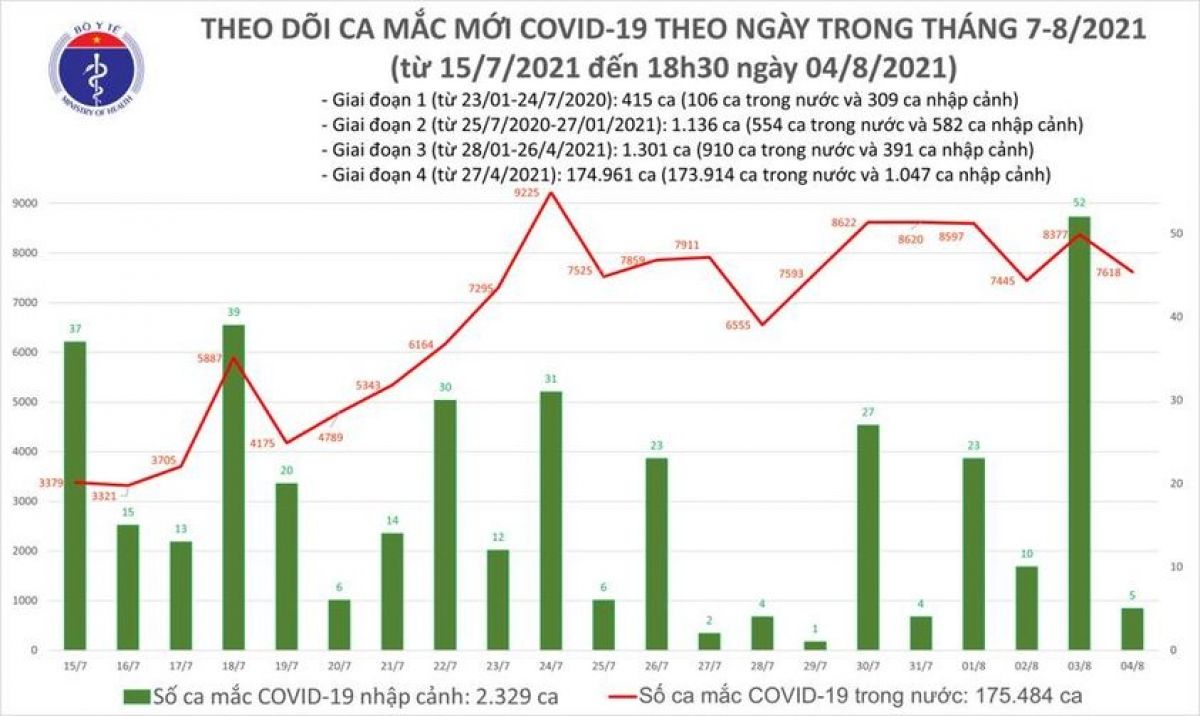 Số F0 giảm 754 ca, Việt Nam có 7.623 ca mắc trong ngày 4/8