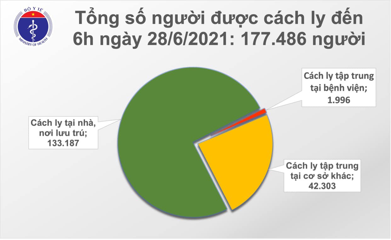 Sáng 28/6: Thêm 97 ca mắc Covid-19 trong nước, TP Hồ Chí Minh nhiều nhất 62 ca