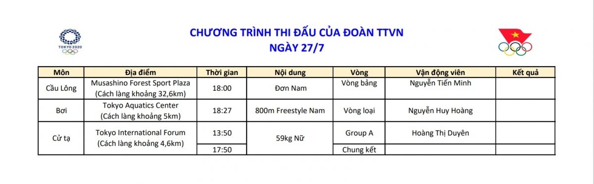 Thể thao Việt Nam ở Olympic ngày 27/7: Tiến Minh dừng bước, Huy Hoàng lỡ hẹn chung kết