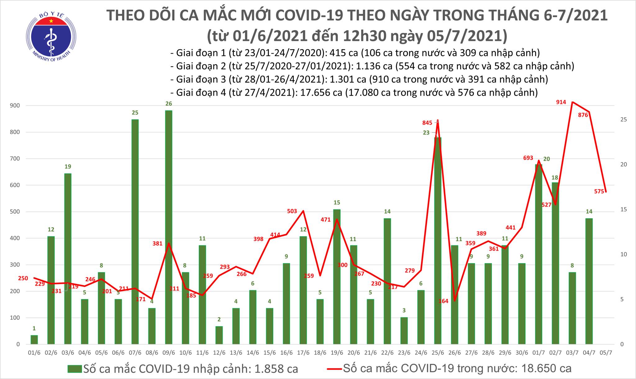 Trưa 5/7: Có 247 ca mắc COVID-19, TP Hồ Chí Minh vẫn nhiều nhất với 196 ca