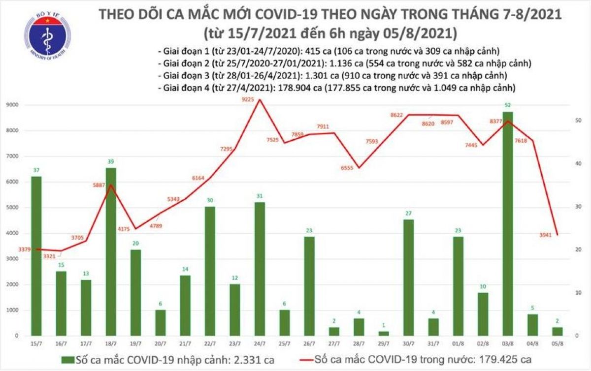 Sáng 5/8, Việt Nam có thêm 3.941 ca mắc COVID-19 trong nước