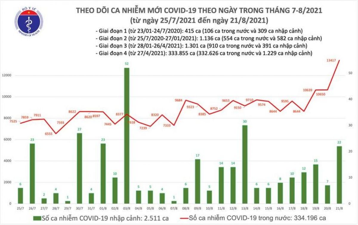 Ngày 21/8, Việt Nam có hơn 11.000 ca COVID-19, nhiều nhất tại Bình Dương