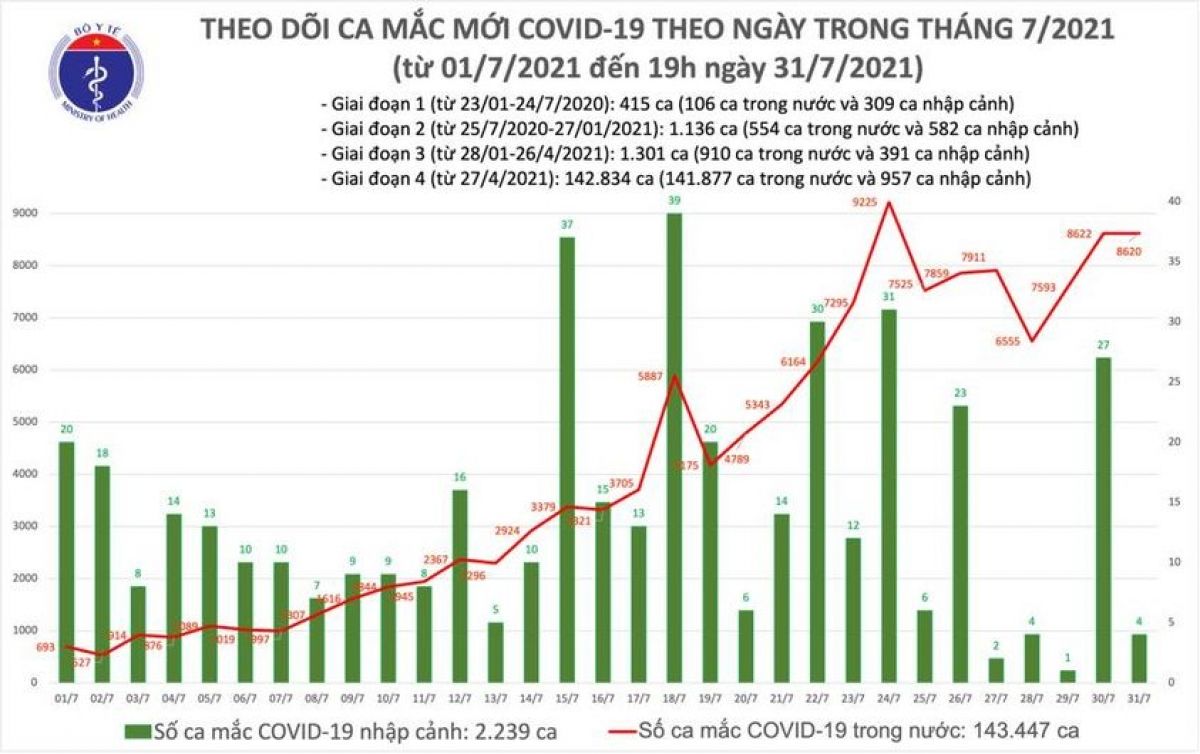 Ngày 31/7, có thêm 8.624 ca COVID-19, nhiều nhất tại TP.HCM và Bình Dương