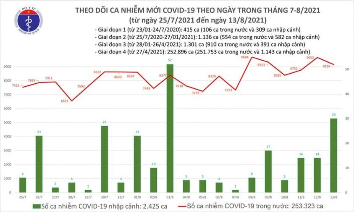 Ngày 13/8, Việt Nam có hơn 9.000 ca mắc COVID-19 mới, 275 người tử vong