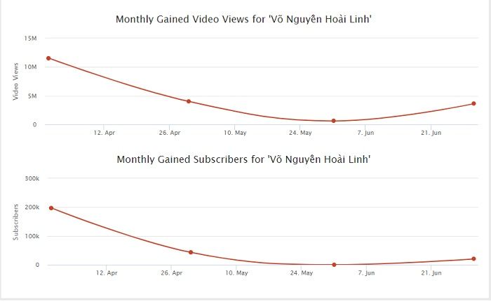 "Mất tích" 1 tháng, nghệ sĩ Hoài Linh hết "hốt bạc" từ YouTube?