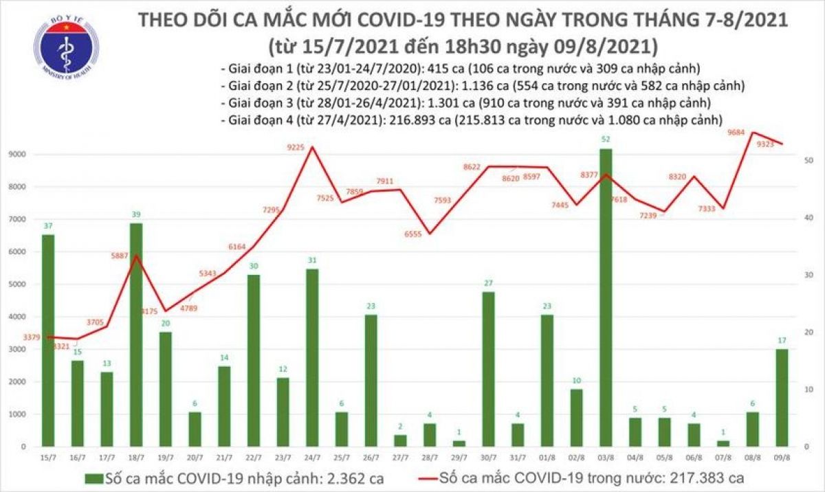 Ngày 9/8, Việt Nam có thêm 9.340 ca mắc COVID-19 và 360 người tử vong