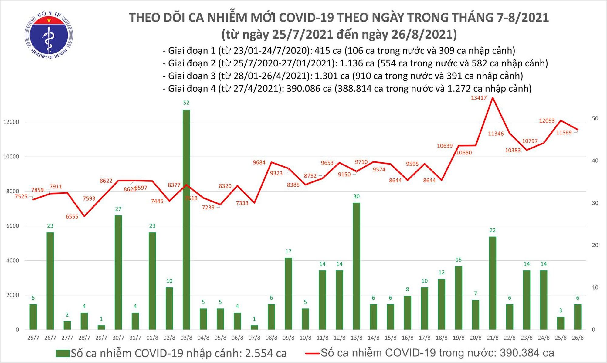 Tối 26/8: Thêm 11.575 ca mắc COVID-19, kỷ lục hơn 18.560 bệnh nhân được chữa khỏi