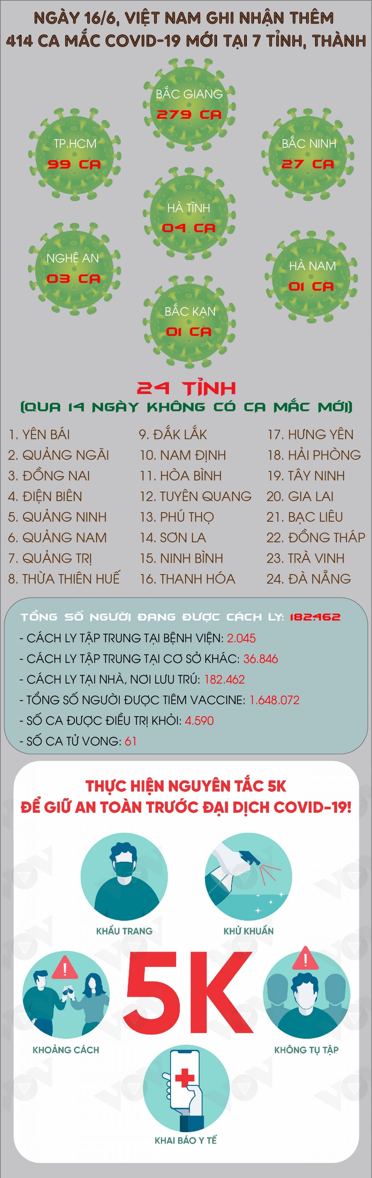 Ngày 16/6, Việt Nam có 414 ca mắc COVID-19 mới, TP.HCM vẫn là điểm nóng