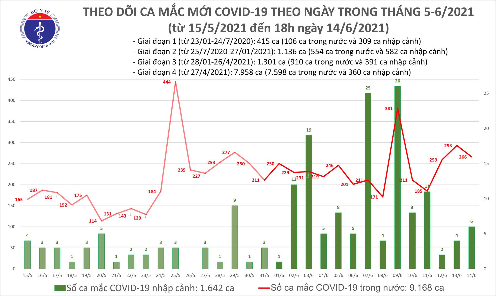 Tối 14/6: Có 80 ca mắc Covid-19; kỷ lục 238 trường hợp khỏi bệnh