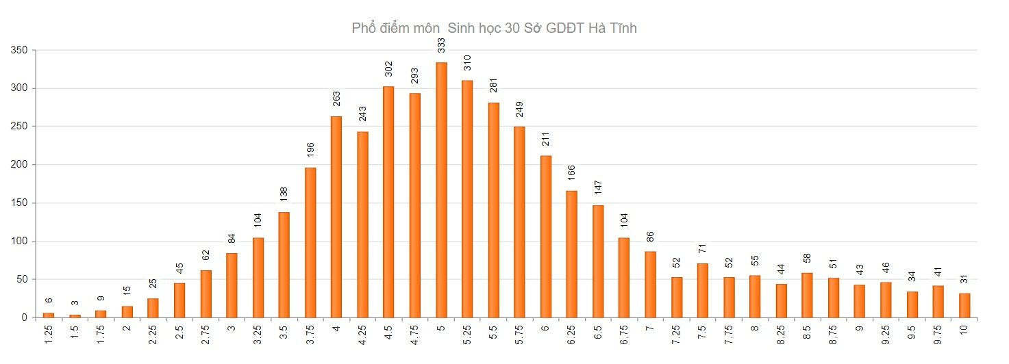 Hà Tĩnh có 578 điểm 10 đợt 1 Kỳ thi tốt nghiệp THPT 2021