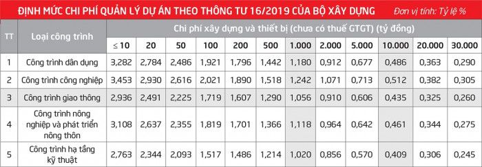 “Bèo bọt” phí quản lý dự án giao thông