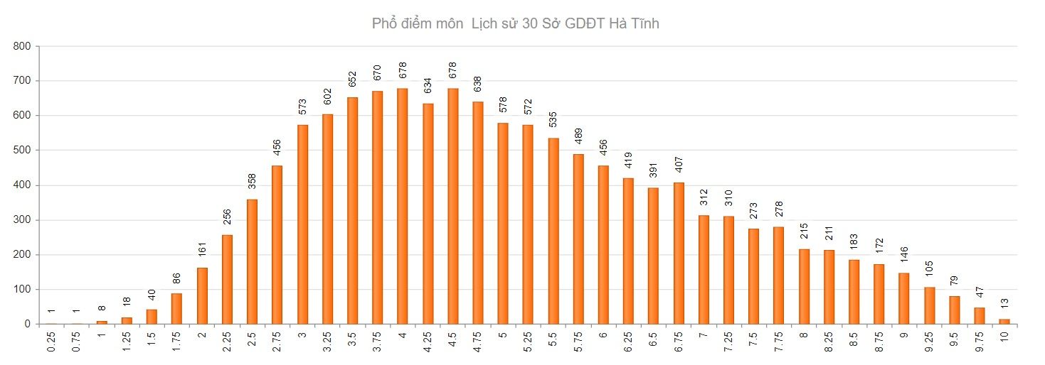 Hà Tĩnh có 578 điểm 10 đợt 1 Kỳ thi tốt nghiệp THPT 2021